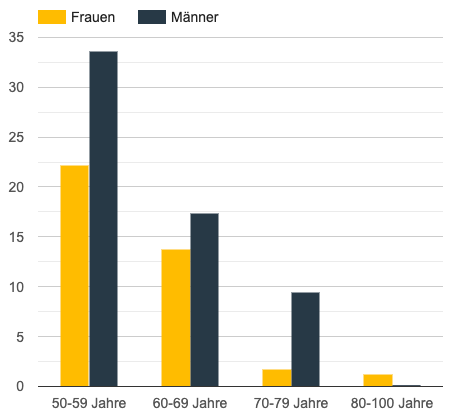 Sex-Häufigkeit bei älteren Menschen