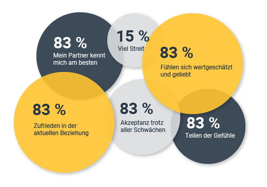 Zufriedenheit mit der Partnerschaft